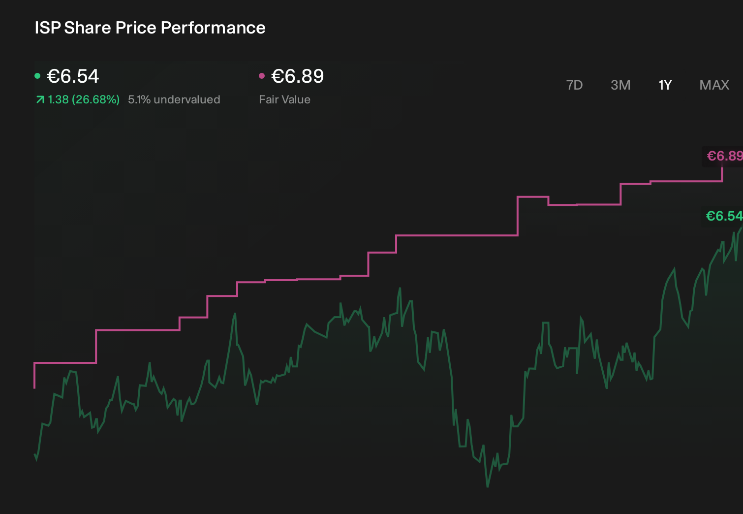 BIT:ISP 1-Year Stock Price Chart