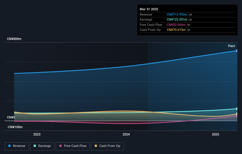 SZSE:301535 Earnings and Revenue Growth as at May 2025