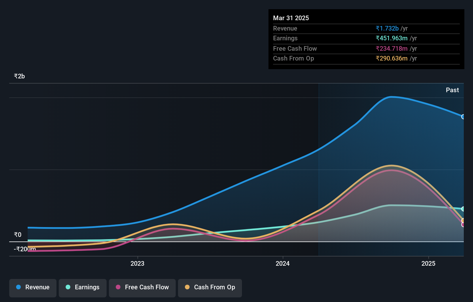 NSEI:NPST Earnings and Revenue Growth as at Jul 2024