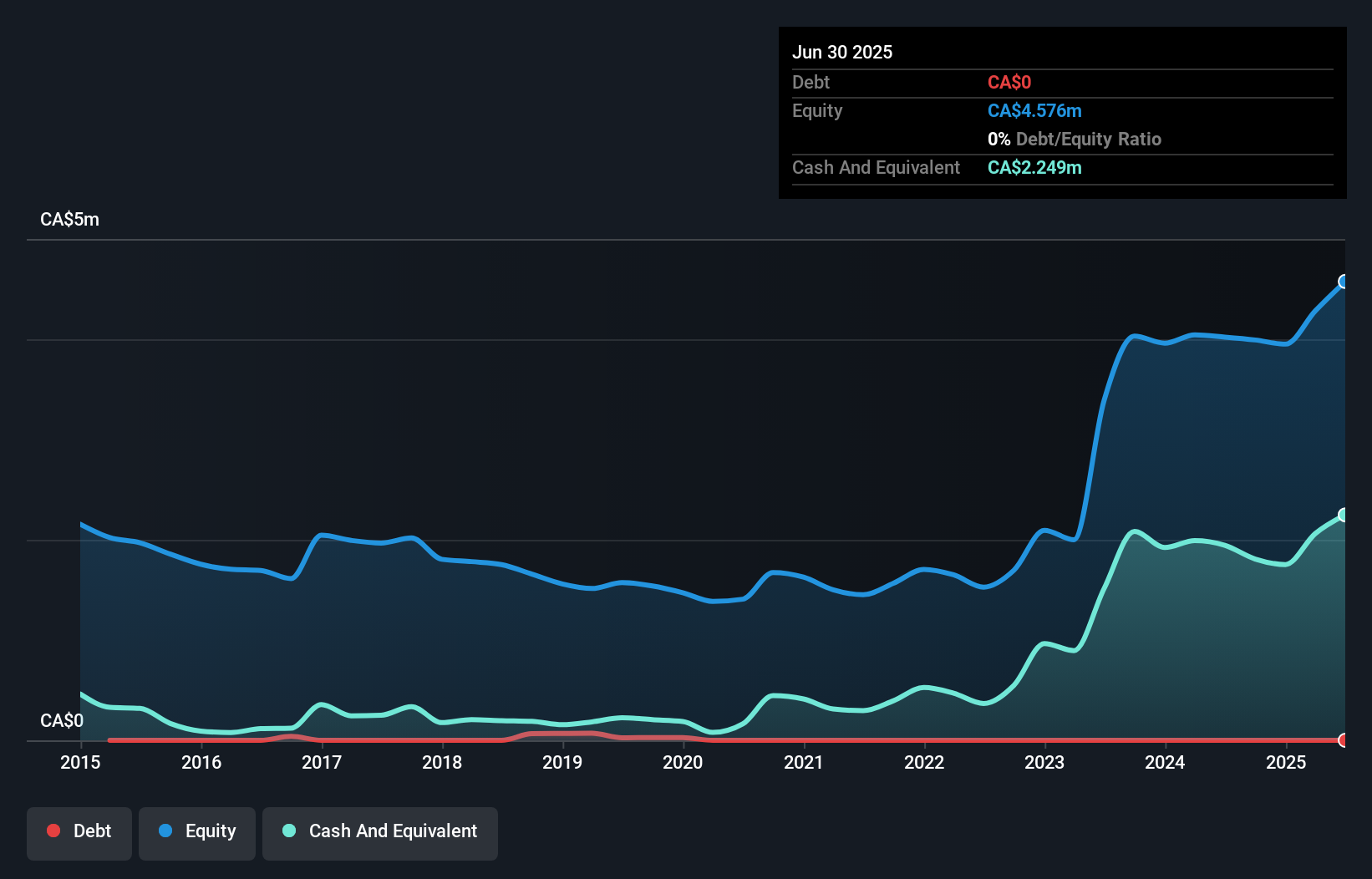 TSXV:CGD Debt to Equity History and Analysis as at Oct 2025