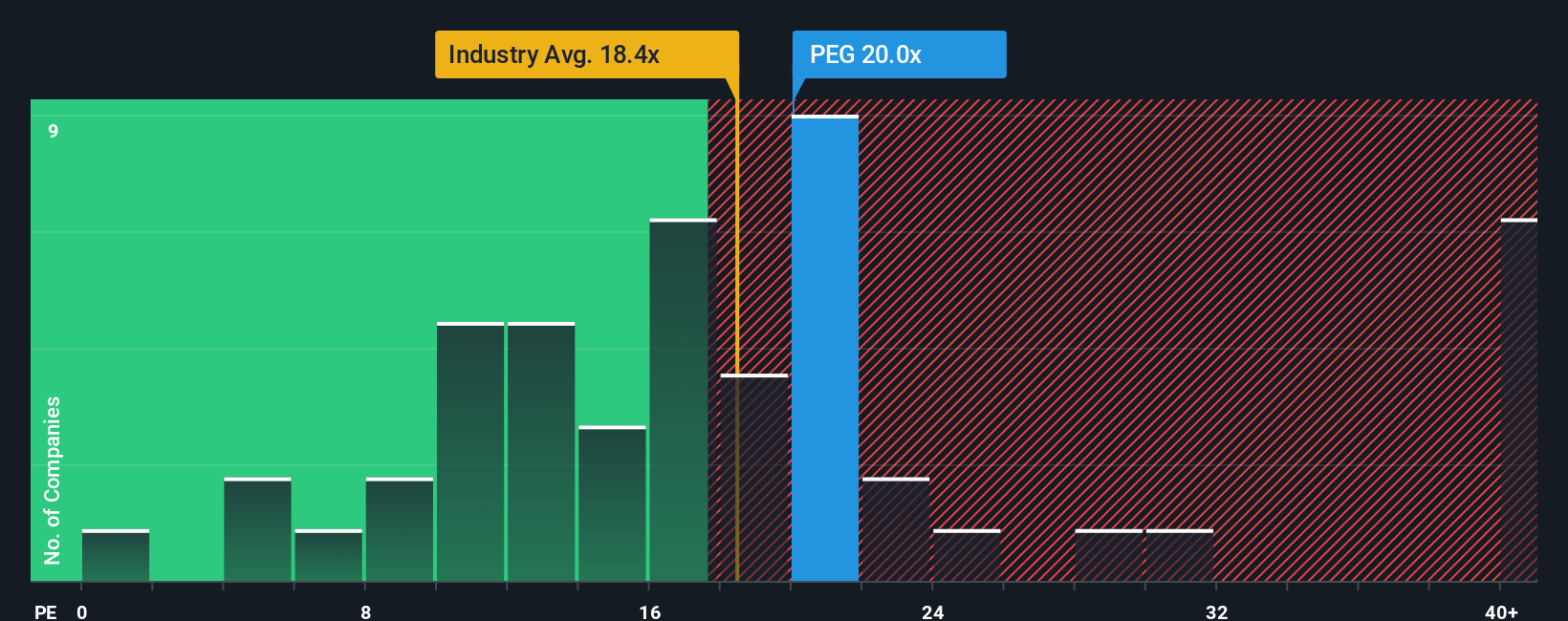 NYSE:PEG PE Ratio as at Nov 2025