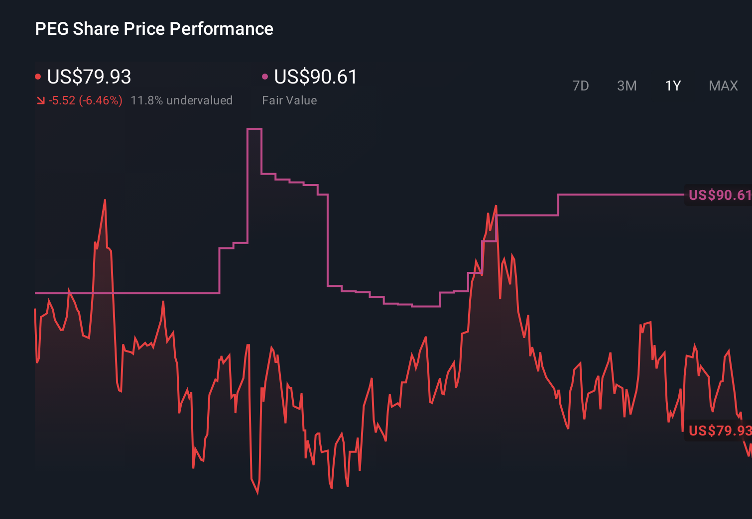 PEG 1-Year Stock Price Chart