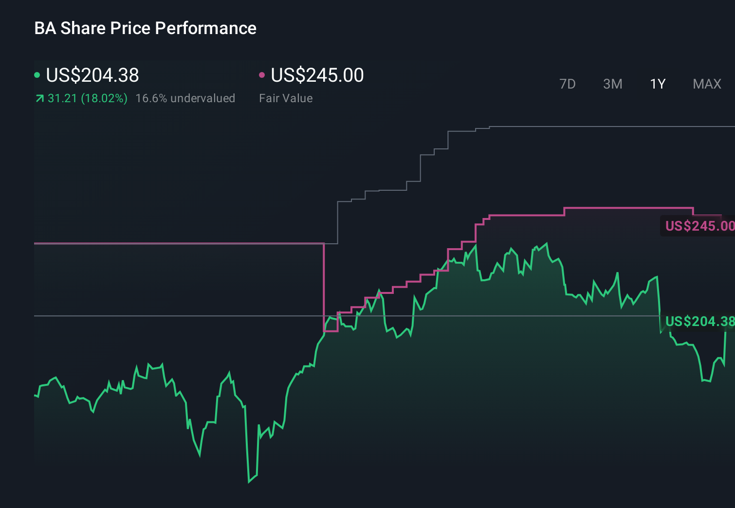 NYSE:BA 1-Year Stock Price Chart