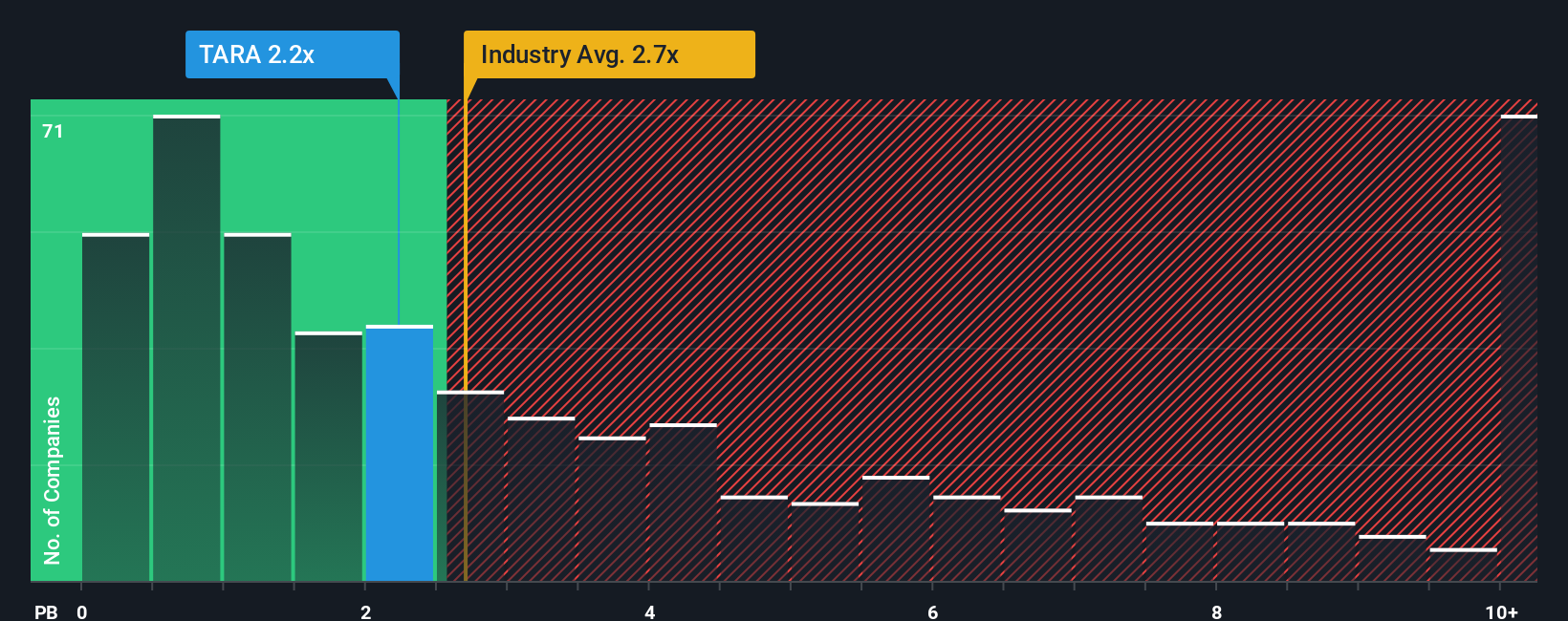 نسبة السعر إلى القيمة الدفترية لـ NasdaqGM:TARA في سبتمبر 2025