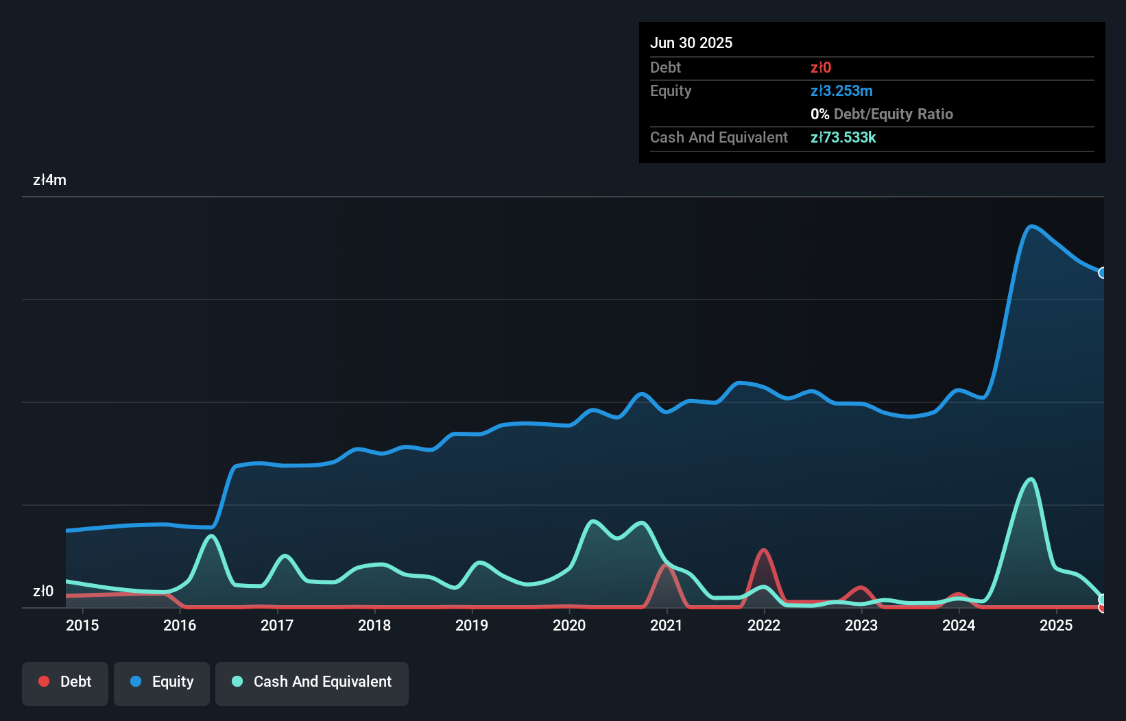 WSE:OUT Debt to Equity History and Analysis as at Oct 2025