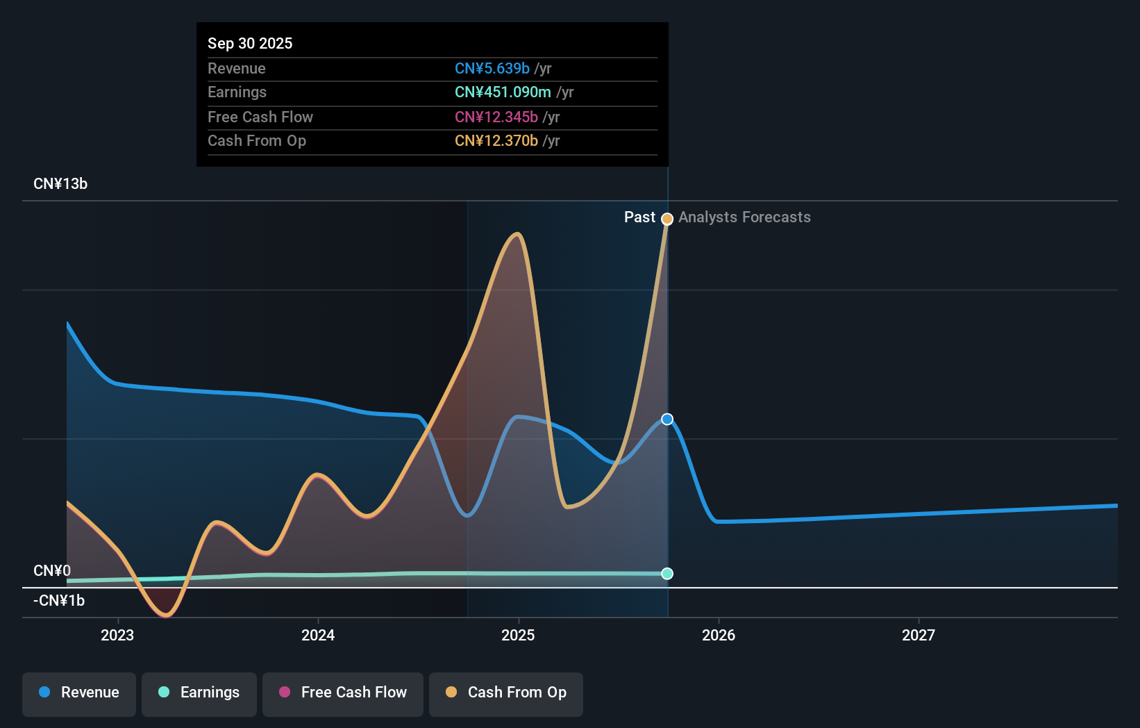 SHSE:603093 Earnings and Revenue Growth as at Sep 2025