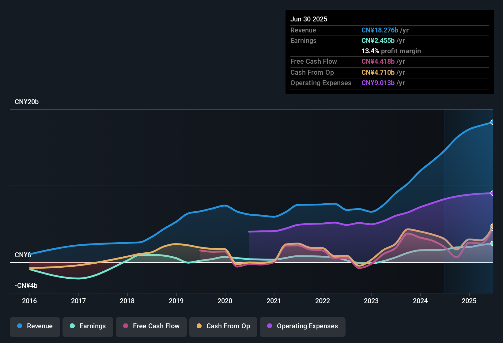 SEHK:780 Earnings & Revenue History as at Oct 2025
