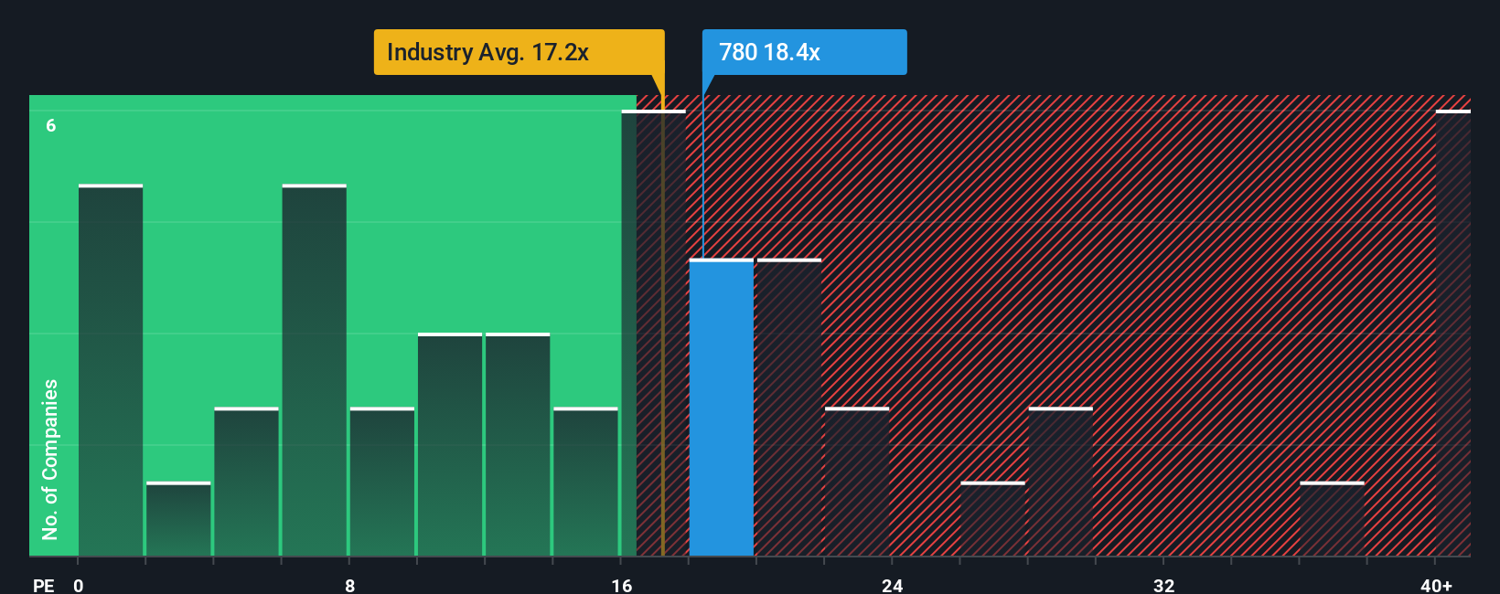SEHK:780 PE Ratio as at Oct 2025