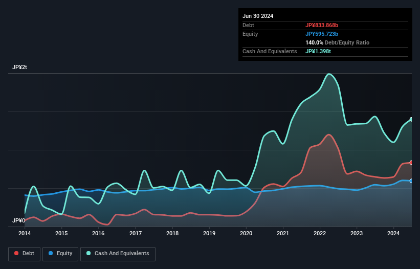 TSE:8341 Debt to Equity as at Oct 2024