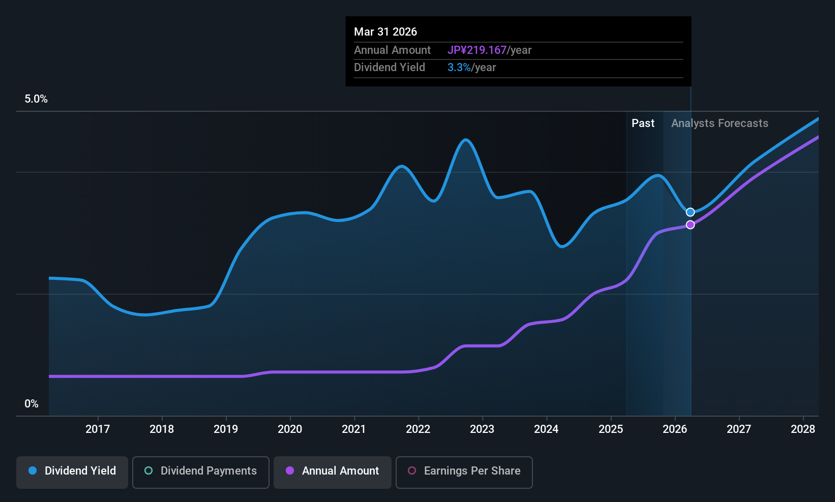 TSE:8341 Dividend History as at Oct 2025