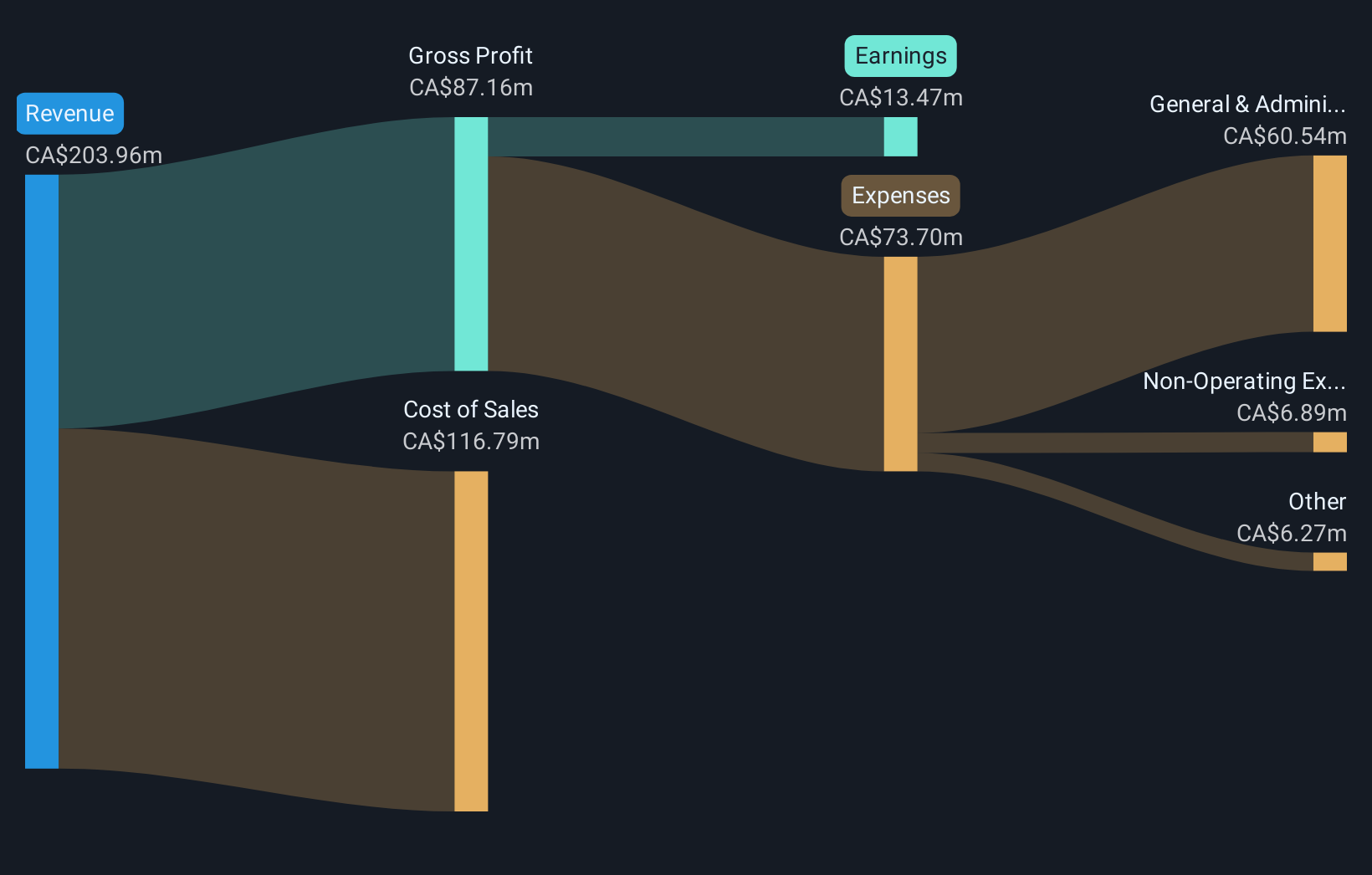 TSX:BAMI Revenue & Expenses Breakdown as at Nov 2025