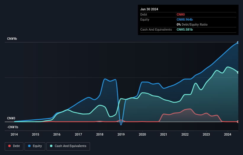 NYSE:YRD Debt to Equity as at Nov 2024