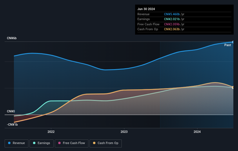 NYSE:YRD Earnings and Revenue Growth as at Oct 2024