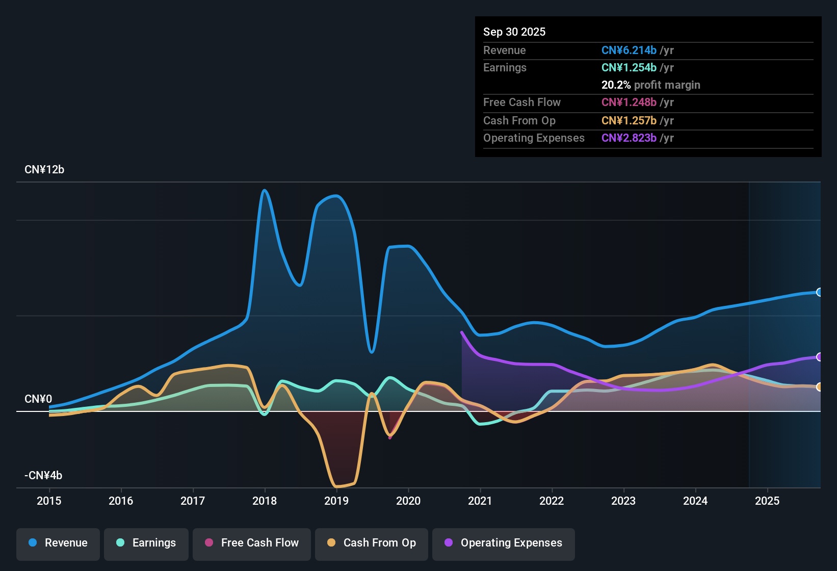 NYSE:YRD Earnings & Revenue History as at Nov 2025