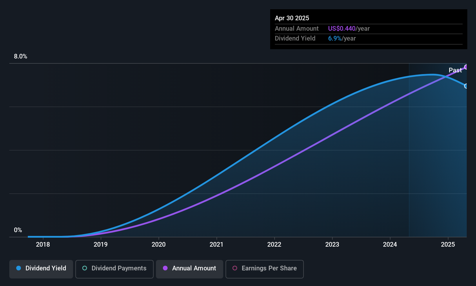 YRD Dividend History as at Jul 2025
