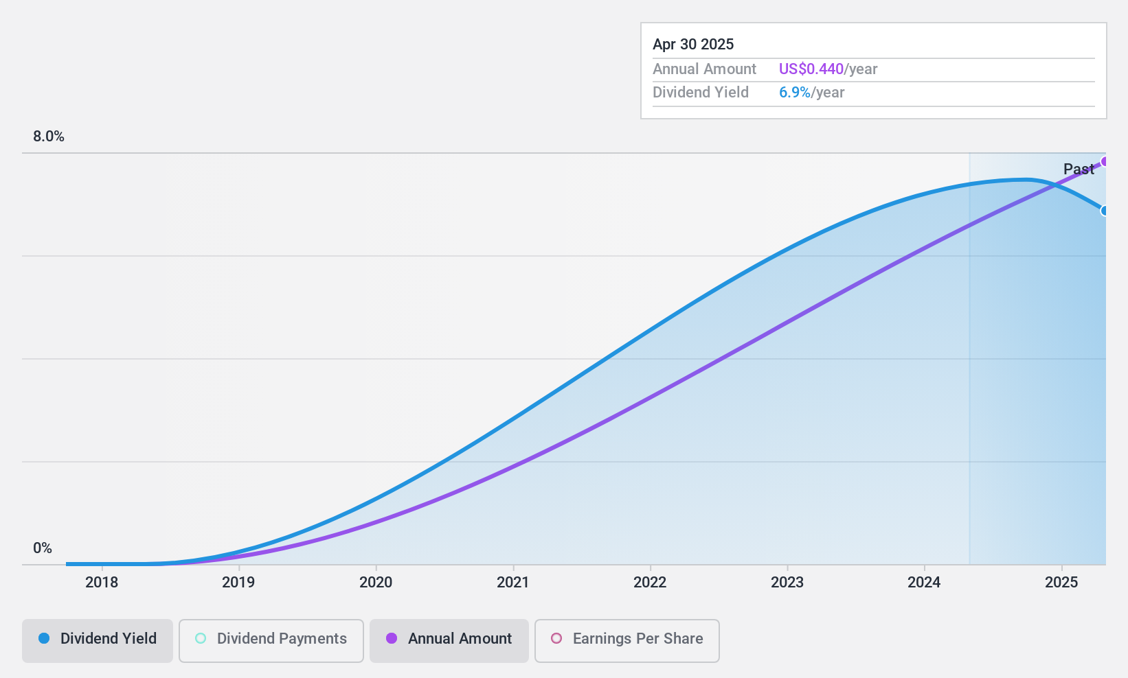 NYSE:YRD Dividend History as at Mar 2025