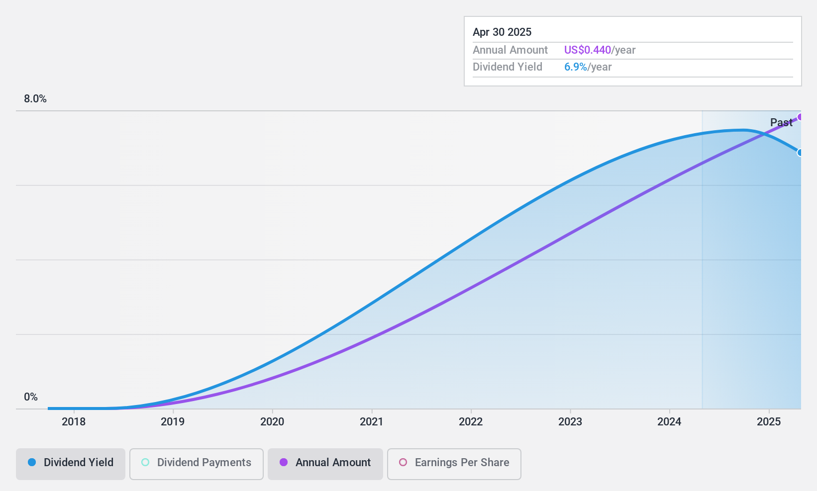 NYSE:YRD Dividend History as at Nov 2024