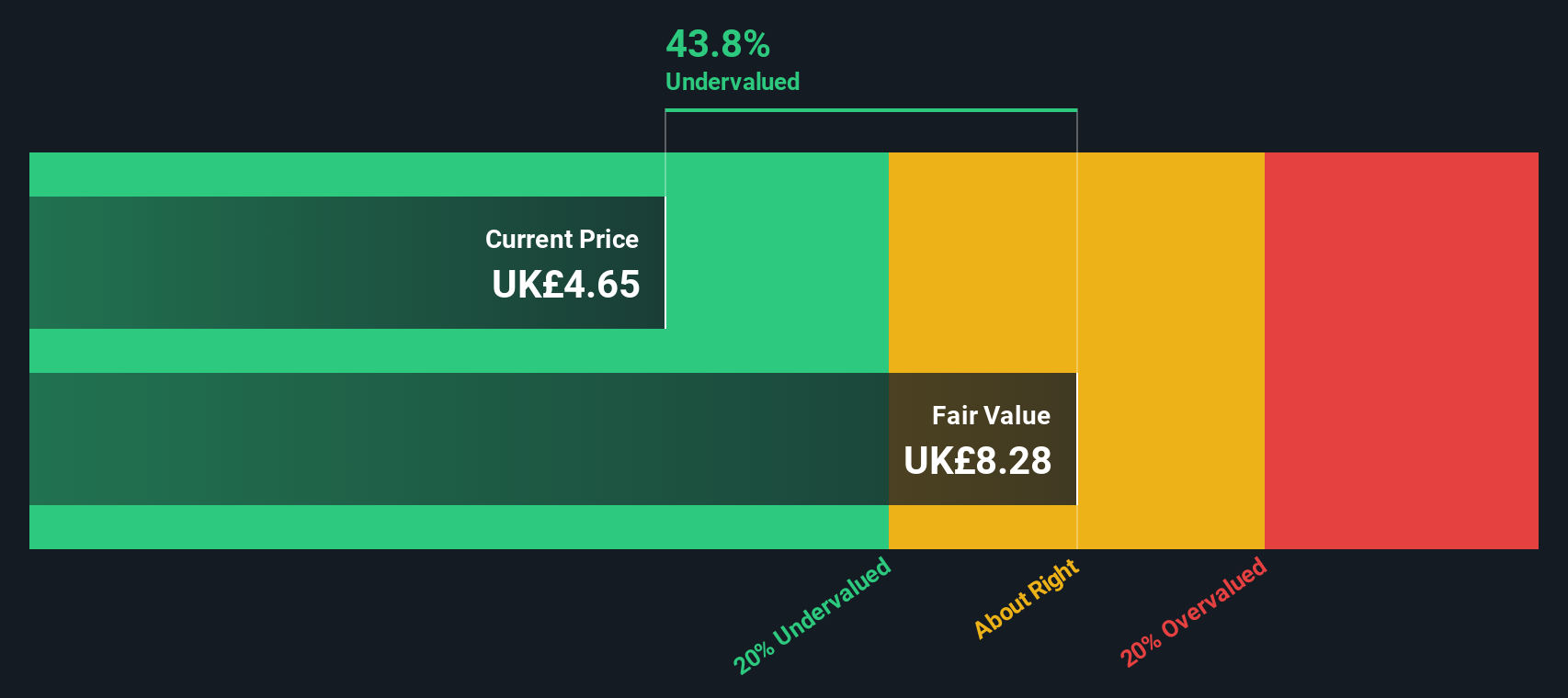 LSE:PAY Share price vs Value as at Dec 2025