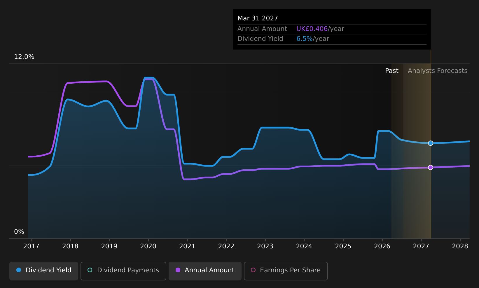 LSE:PAY Dividend History as at Jul 2026