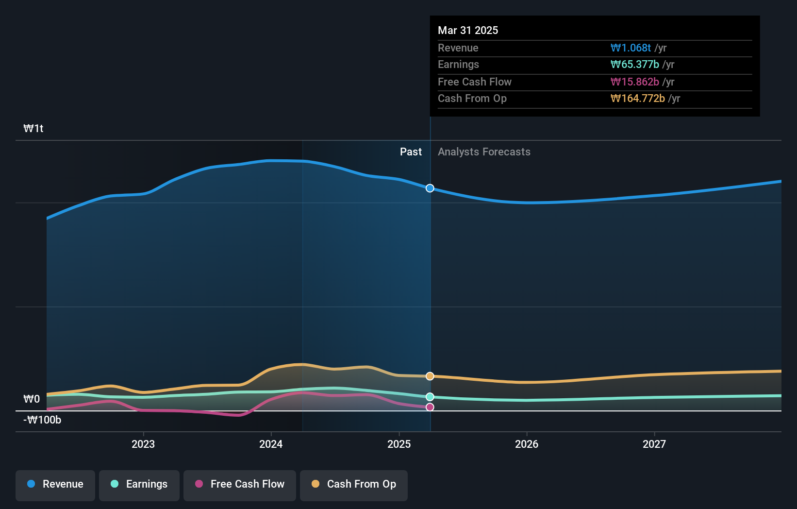 KOSE:A183190 Earnings and Revenue Growth as at Dec 2024