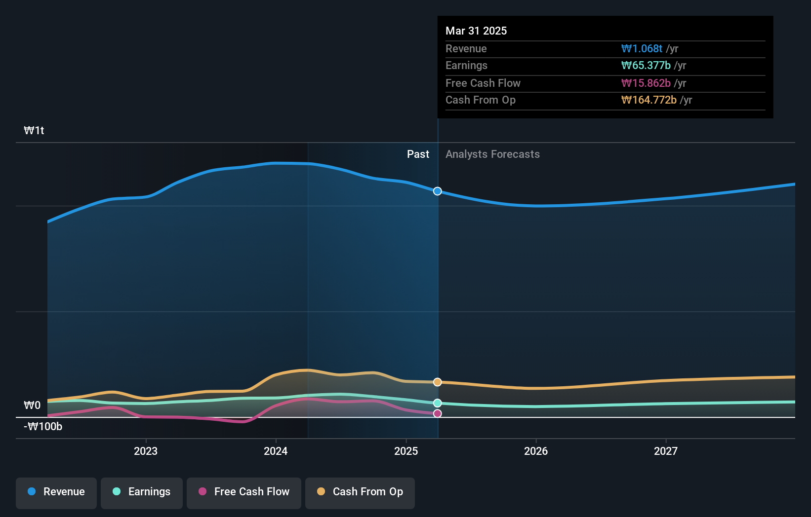 KOSE:A183190 Earnings and Revenue Growth as at Oct 2024