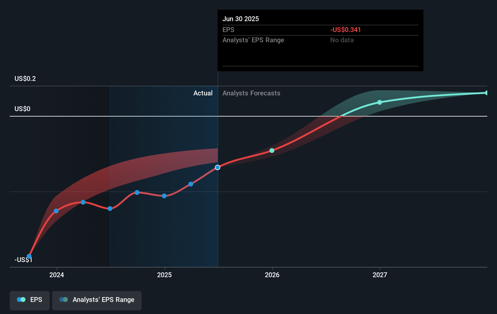 LDI Earnings Per Share Growth as at Sep 2025