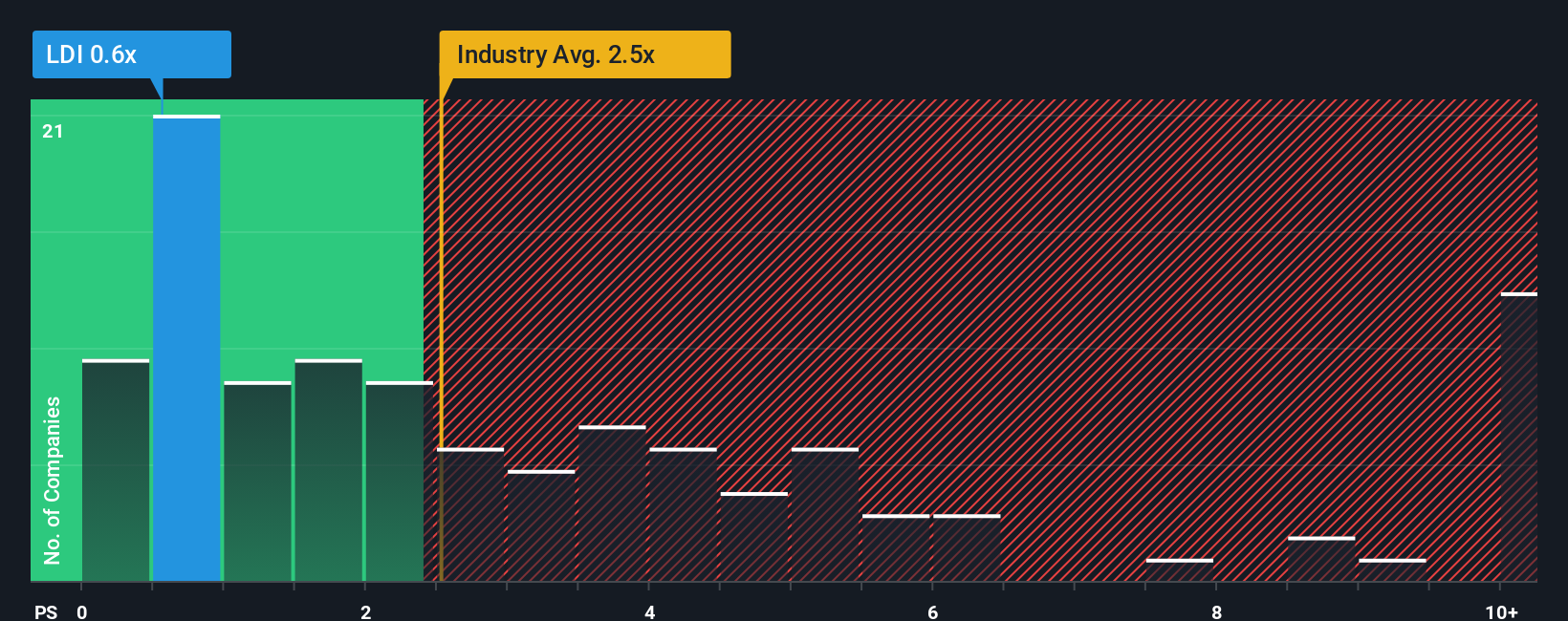 NYSE:LDI PS Ratio as at Sep 2025