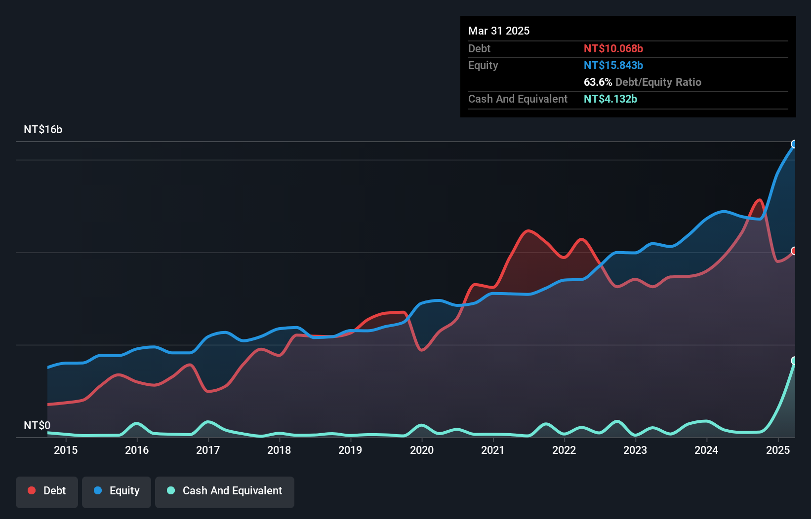 TWSE:2539 Debt to Equity as at Dec 2024