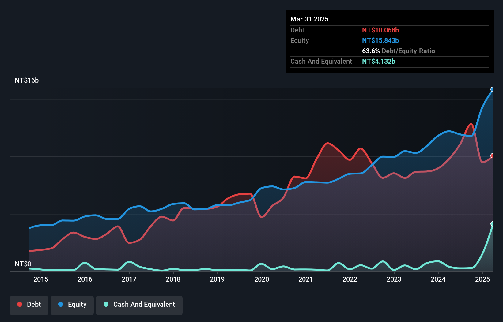 TWSE:2539 Debt to Equity as at Nov 2024