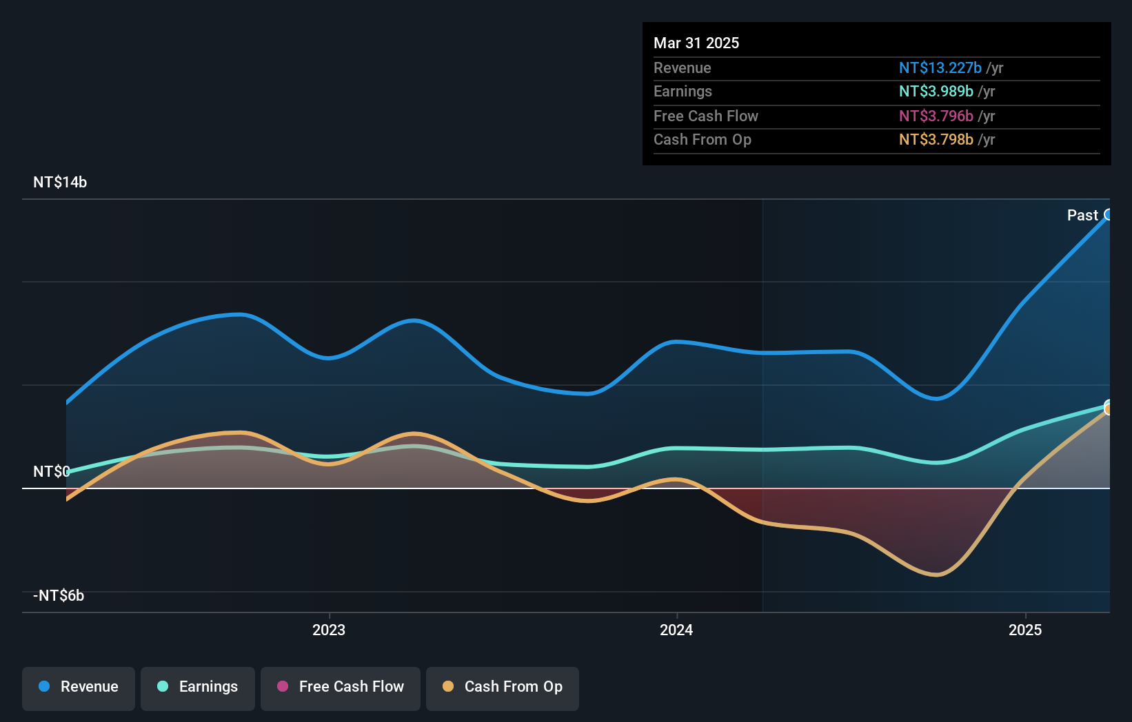 TWSE:2539 Earnings and Revenue Growth as at Jan 2025