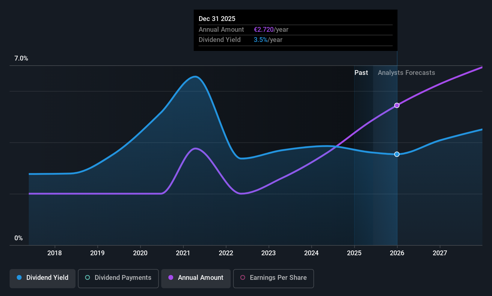XTRA:GBF Dividend History as at May 2025