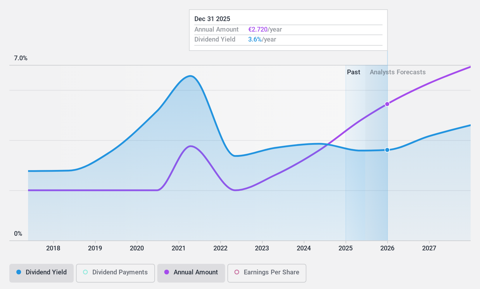 XTRA:GBF Dividend History as at Apr 2025