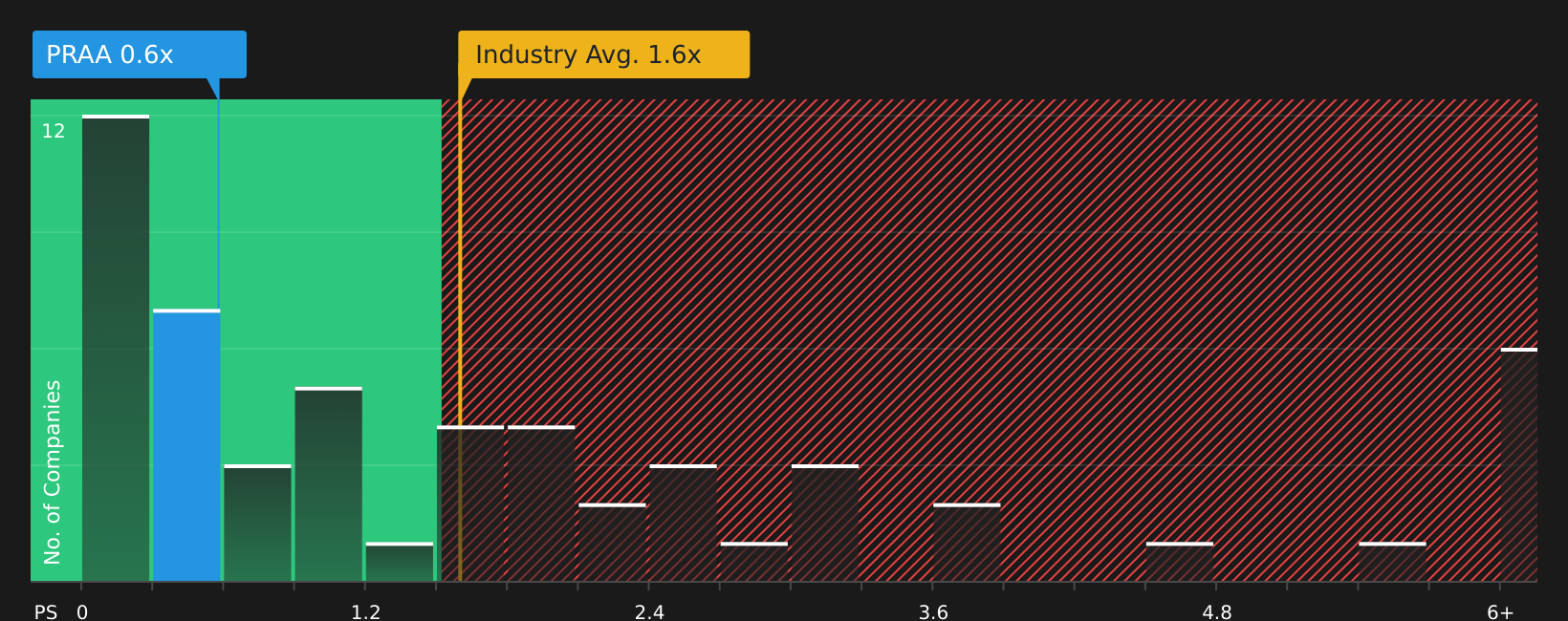 NasdaqGS:PRAA P/S Ratio as at Aug 2026