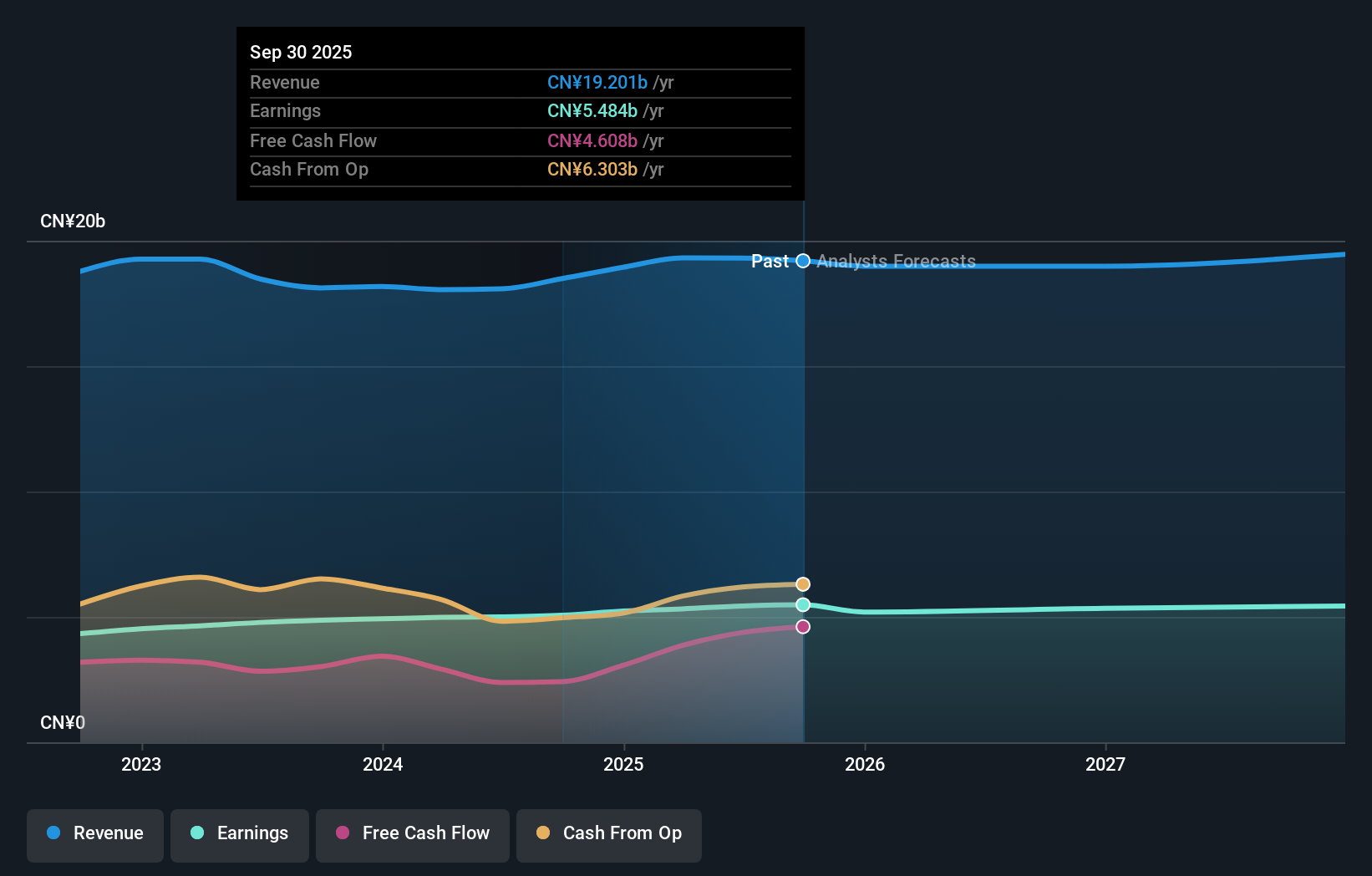SEHK:6198 Earnings & Revenue Growth as at Nov 2025