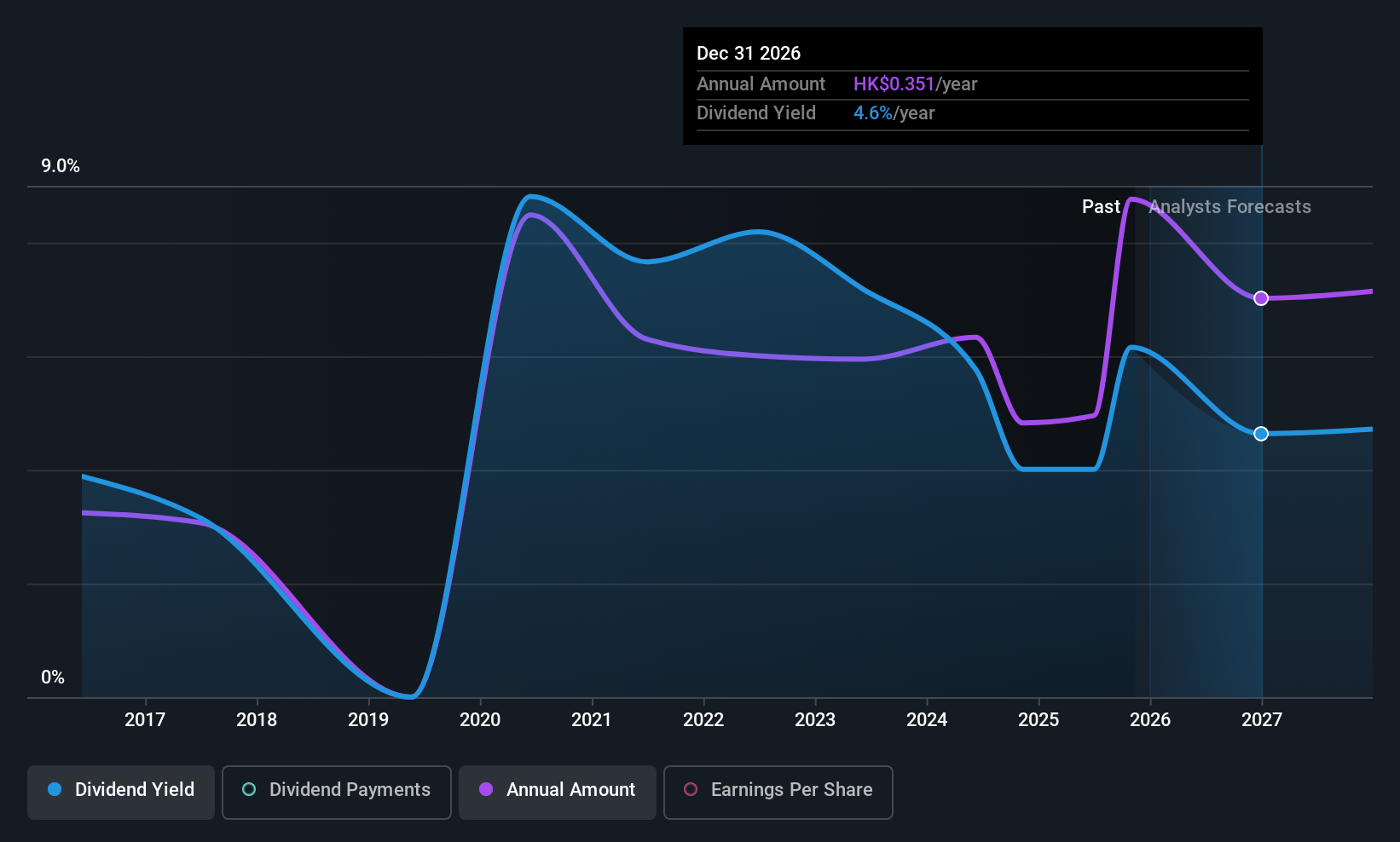 SEHK:6198 Dividend History as at Sep 2025
