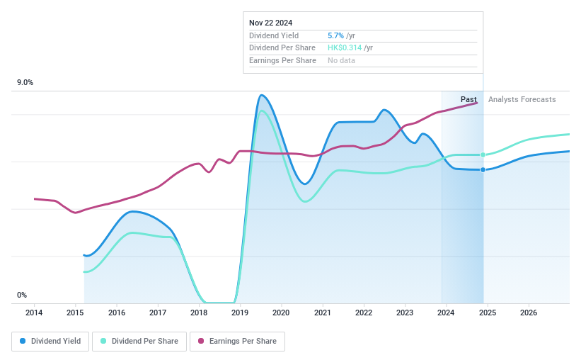 SEHK:6198 Dividend History as at Nov 2024