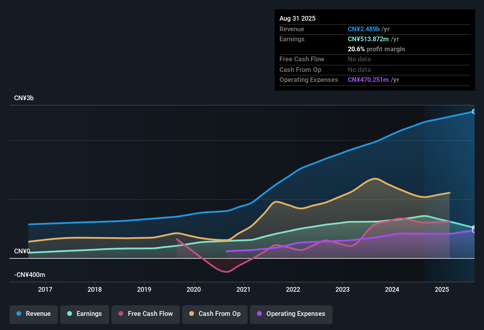 SEHK:382 Earnings & Revenue History as at Nov 2025