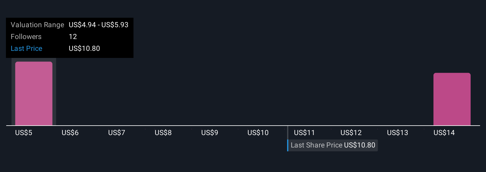 LOMA Community Fair Values as at Nov 2025