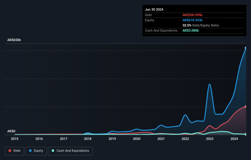 NYSE:LOMA Debt to Equity as at Sep 2024