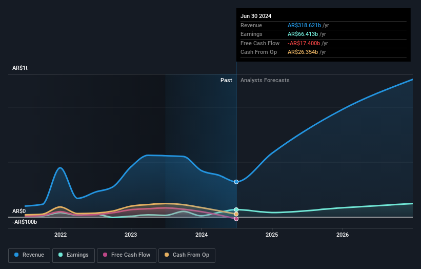 NYSE:LOMA Earnings and Revenue Growth as at Sep 2024