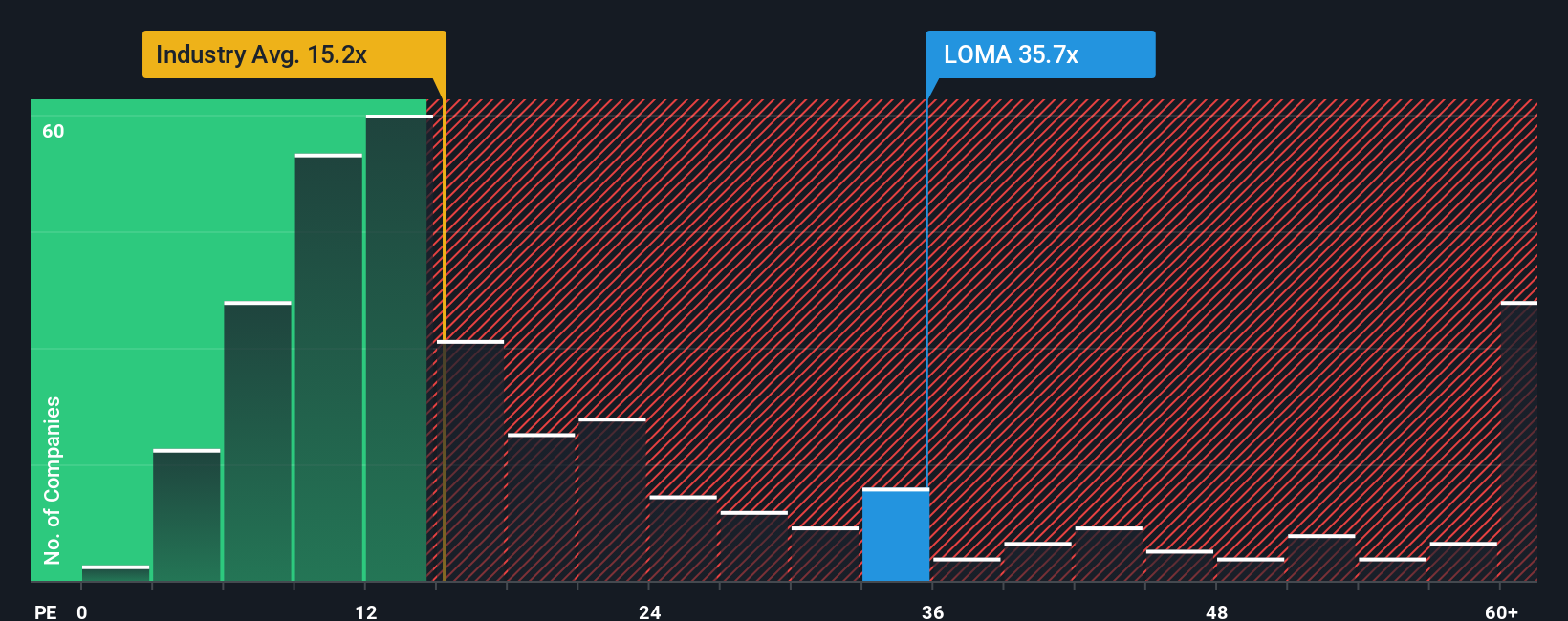 NYSE:LOMA PE Ratio as at Oct 2025