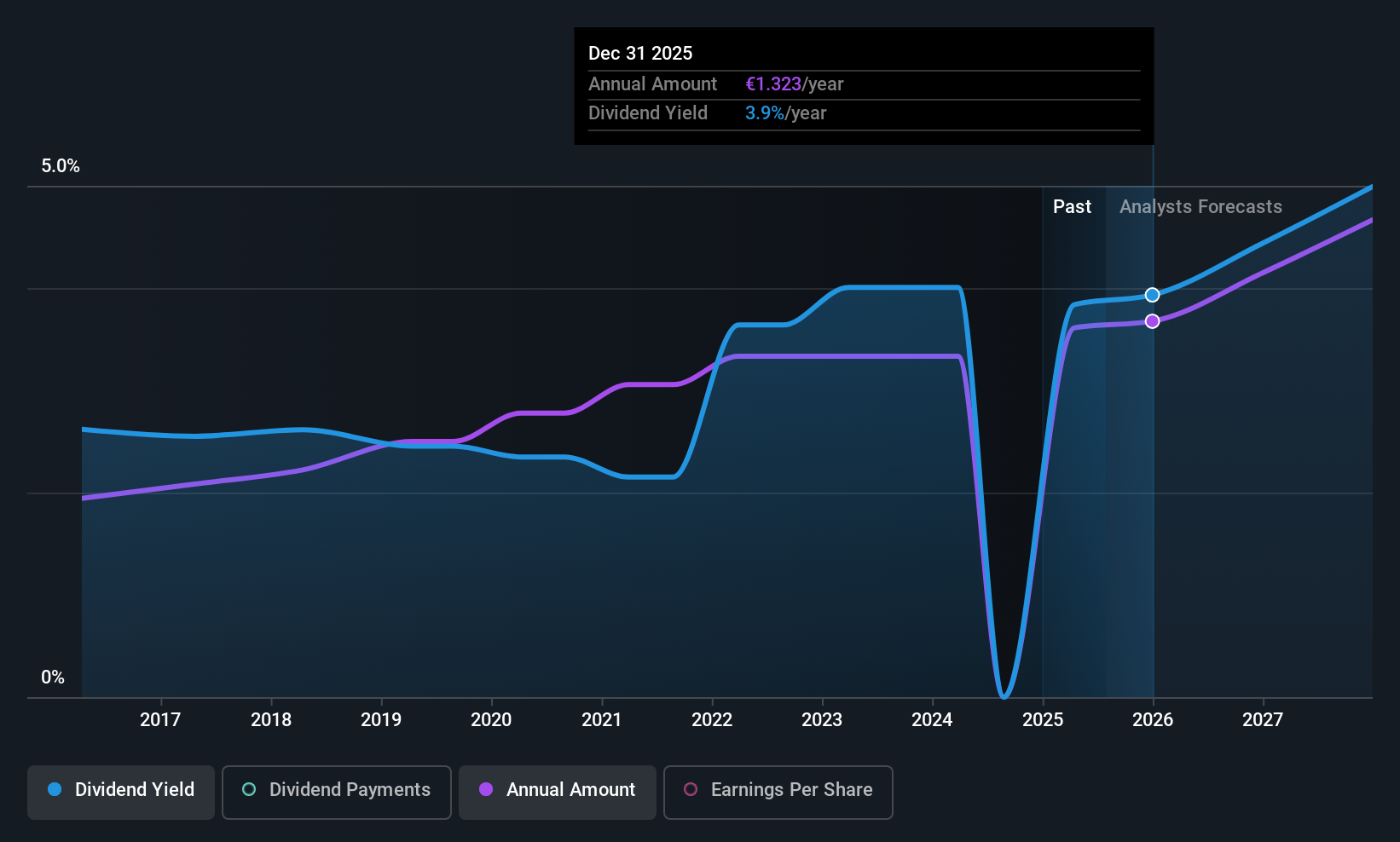 HLSE:OLVAS Dividend History as at Jul 2025