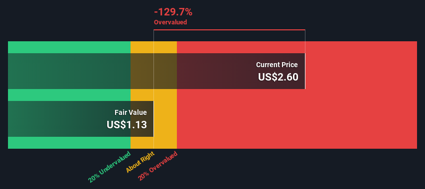 NasdaqGS:DHC Share price vs Value as at Nov 2024