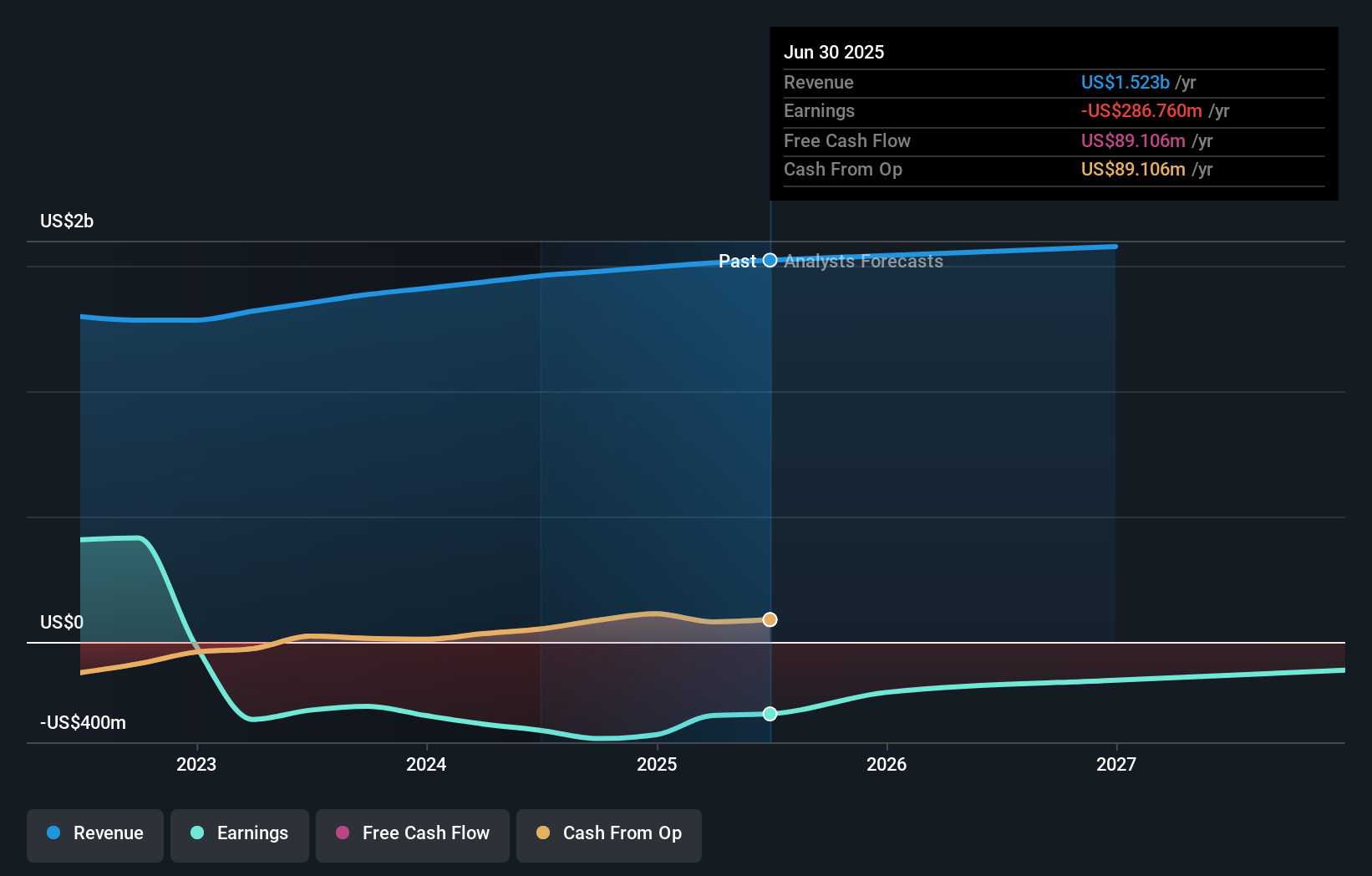DHC Earnings & Revenue Growth as at Oct 2025