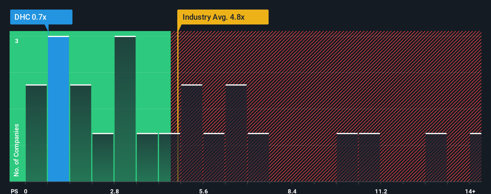 NasdaqGS:DHC PS Ratio as at Nov 2025