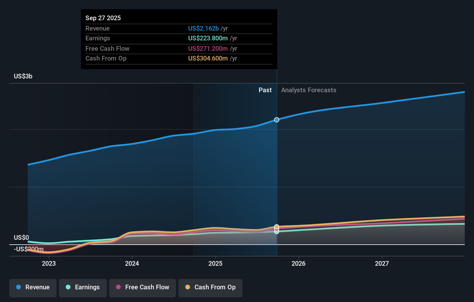 SPXC Earnings & Revenue Growth as at Sep 2025