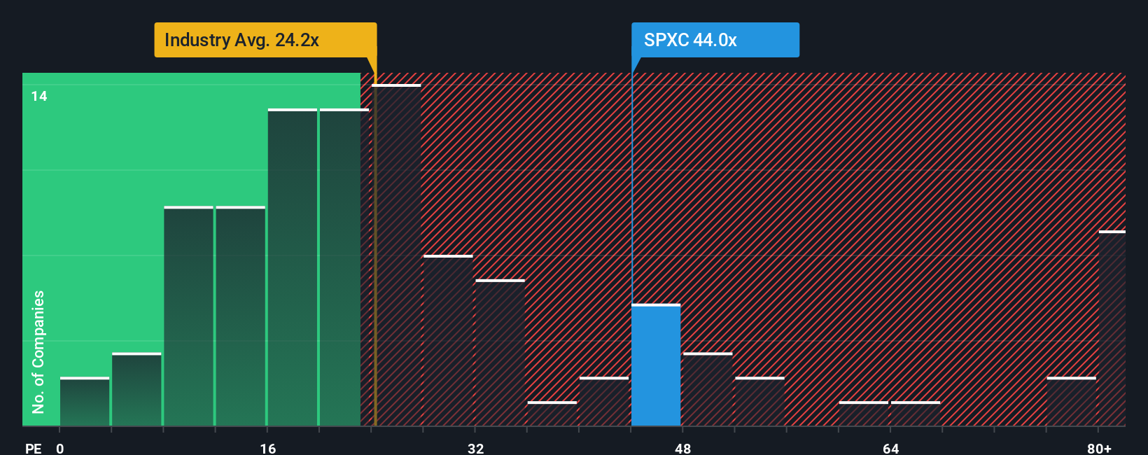 NYSE:SPXC PE Ratio as at Oct 2025