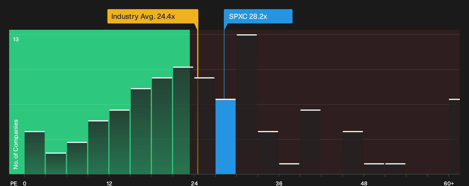 NYSE:SPXC P/E Ratio as at May 2026