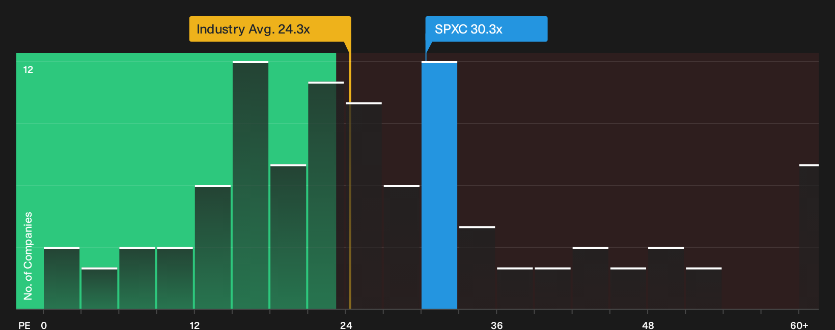 NYSE:SPXC P/E Ratio as at Jun 2026