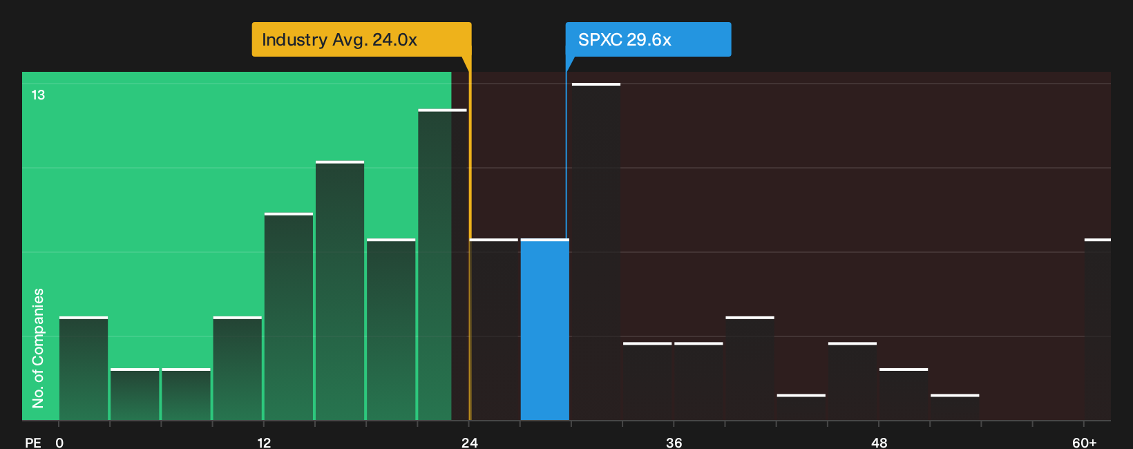 NYSE:SPXC P/E Ratio as at Jun 2026